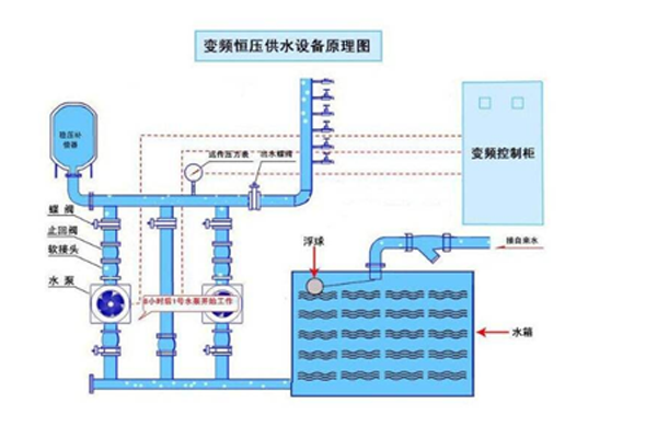增壓供水設(shè)備參數(shù)技術(shù)工藝